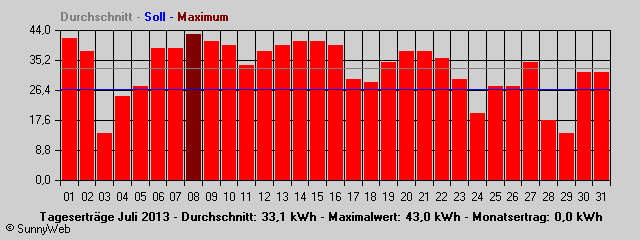 Grafik Monatsertrag