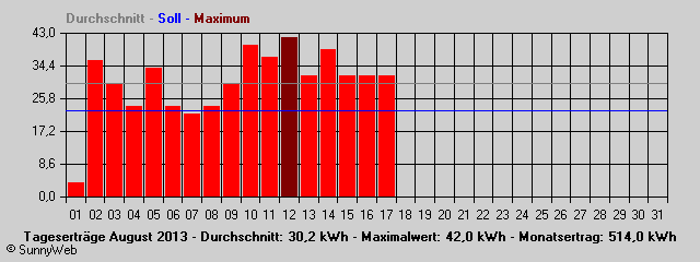 Grafik Monatsertrag