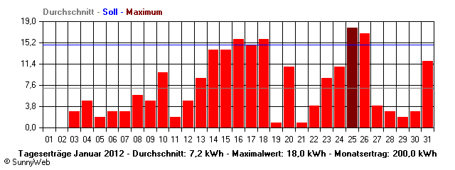 Grafik Monatsertrag