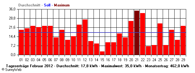 Grafik Monatsertrag