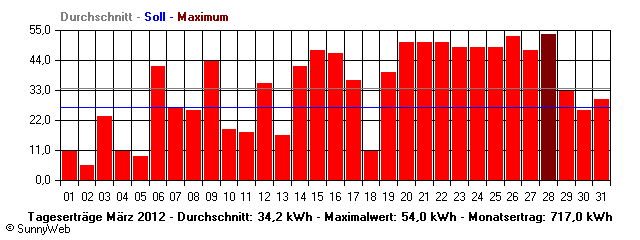 Grafik Monatsertrag