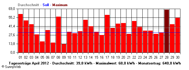 Grafik Monatsertrag