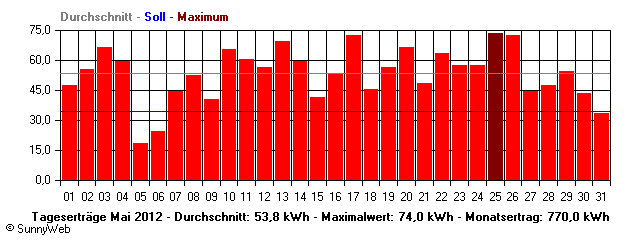 Grafik Monatsertrag