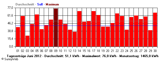 Grafik Monatsertrag