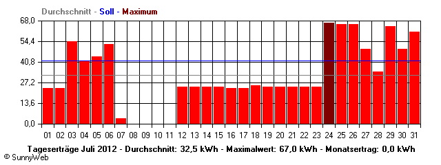 Grafik Monatsertrag