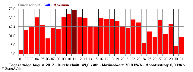 Grafik Monatsertrag