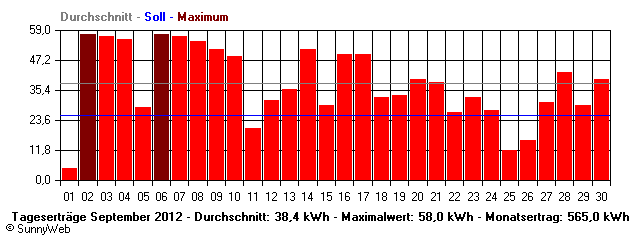 Grafik Monatsertrag