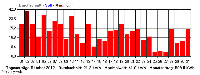 Grafik Monatsertrag