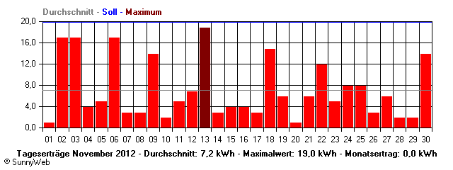 Grafik Monatsertrag