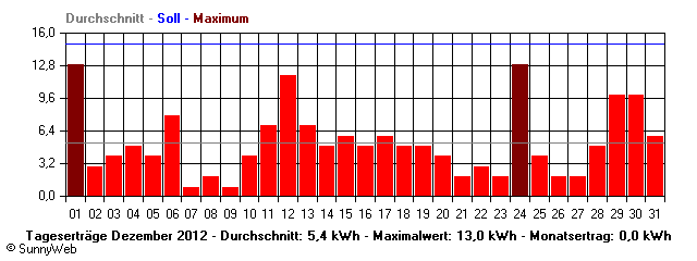 Grafik Monatsertrag