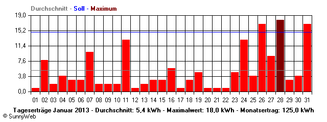 Grafik Monatsertrag