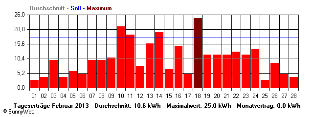 Grafik Monatsertrag