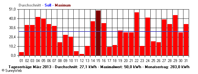 Grafik Monatsertrag