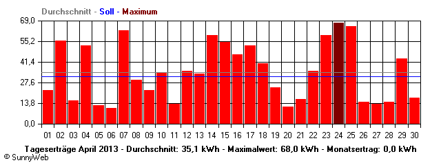 Grafik Monatsertrag