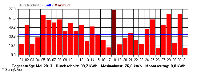 Grafik Monatsertrag