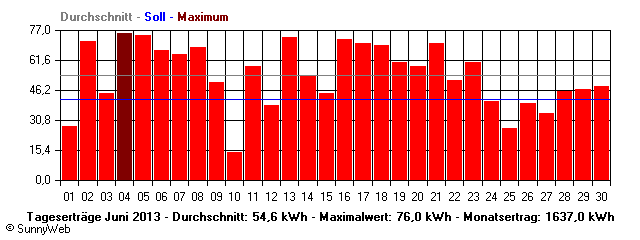 Grafik Monatsertrag