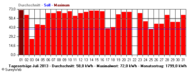 Grafik Monatsertrag